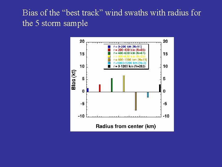 Bias of the “best track” wind swaths with radius for the 5 storm sample