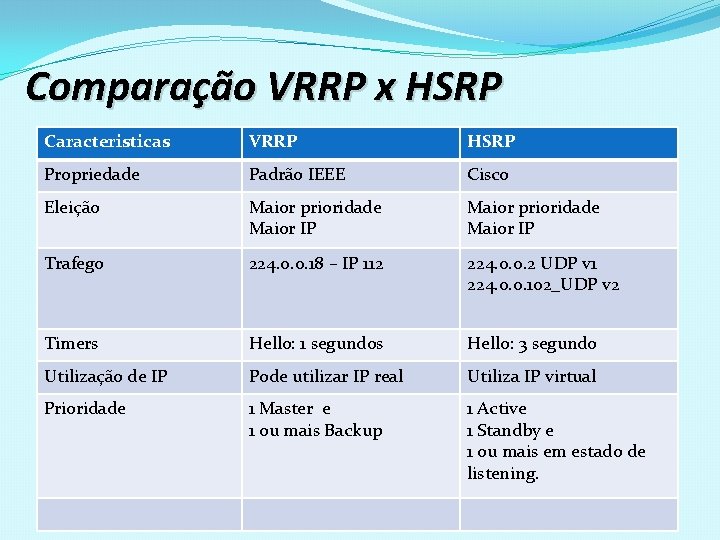 Comparação VRRP x HSRP Caracteristicas VRRP HSRP Propriedade Padrão IEEE Cisco Eleição Maior prioridade