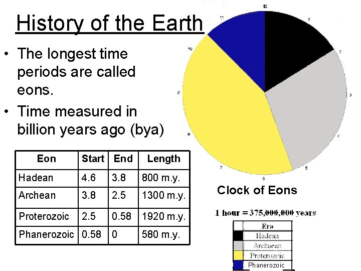 History of the Earth • The longest time periods are called eons. • Time