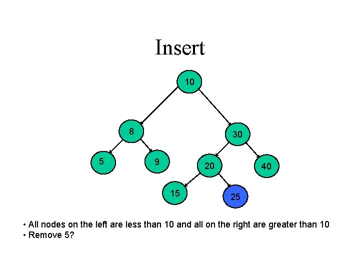 Insert 10 8 5 30 9 20 15 40 25 • All nodes on