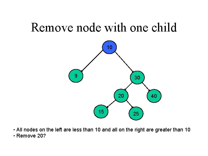 Remove node with one child 10 9 30 20 15 40 25 • All