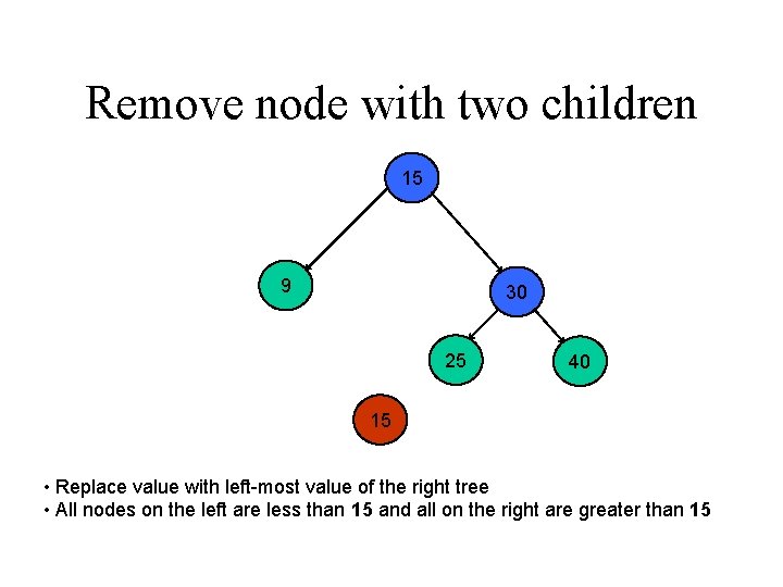 Remove node with two children 15 9 30 25 40 15 • Replace value