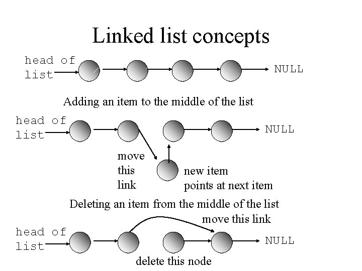 Linked list concepts head of list NULL Adding an item to the middle of