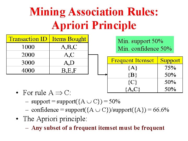 Mining Association Rules: Apriori Principle Min. support 50% Min. confidence 50% • For rule