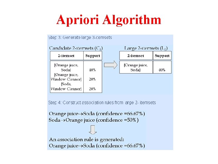 Apriori Algorithm 