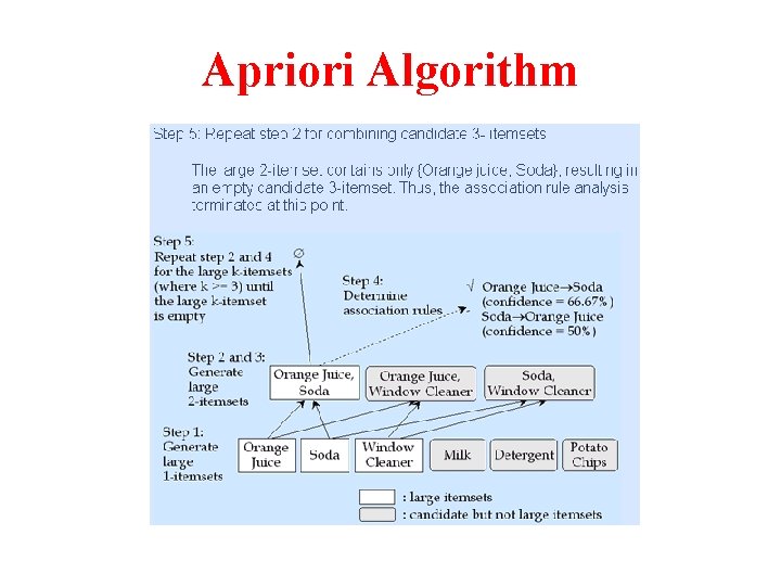 Apriori Algorithm 