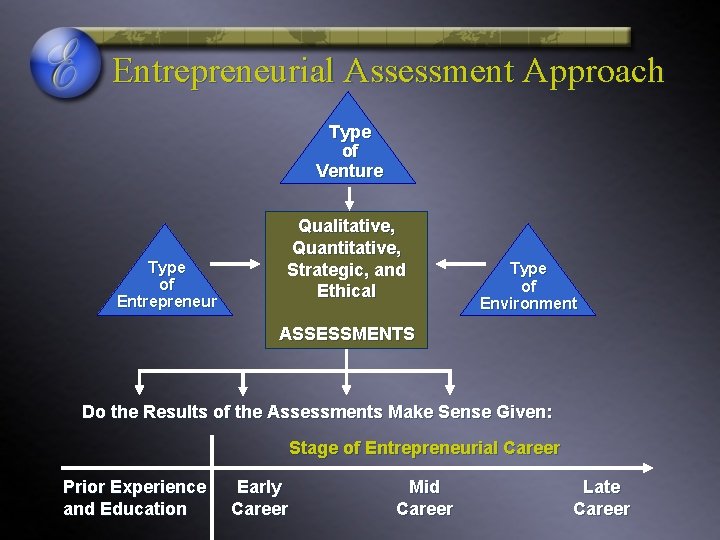 Entrepreneurial Assessment Approach Type of Venture Type of Entrepreneur Qualitative, Quantitative, Strategic, and Ethical