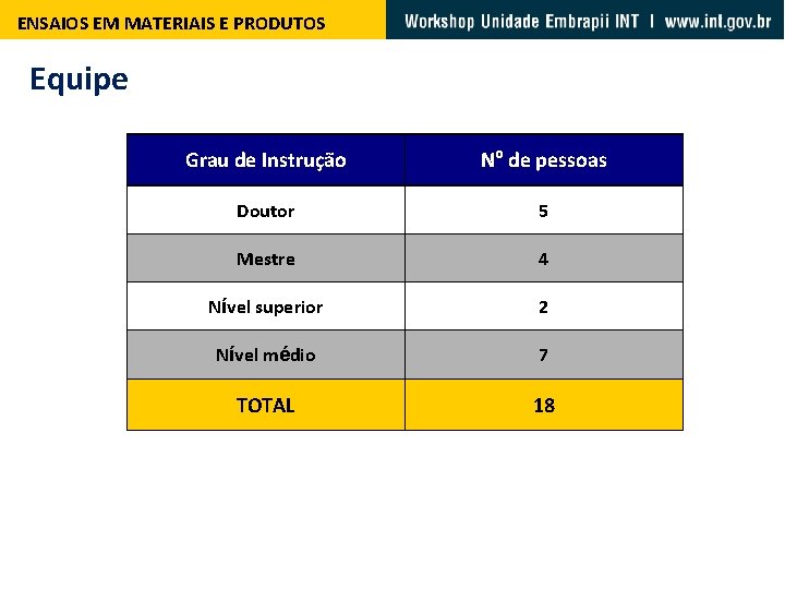 ENSAIOS EM MATERIAIS E PRODUTOS Equipe Grau de Instrução Nº de pessoas Doutor 5