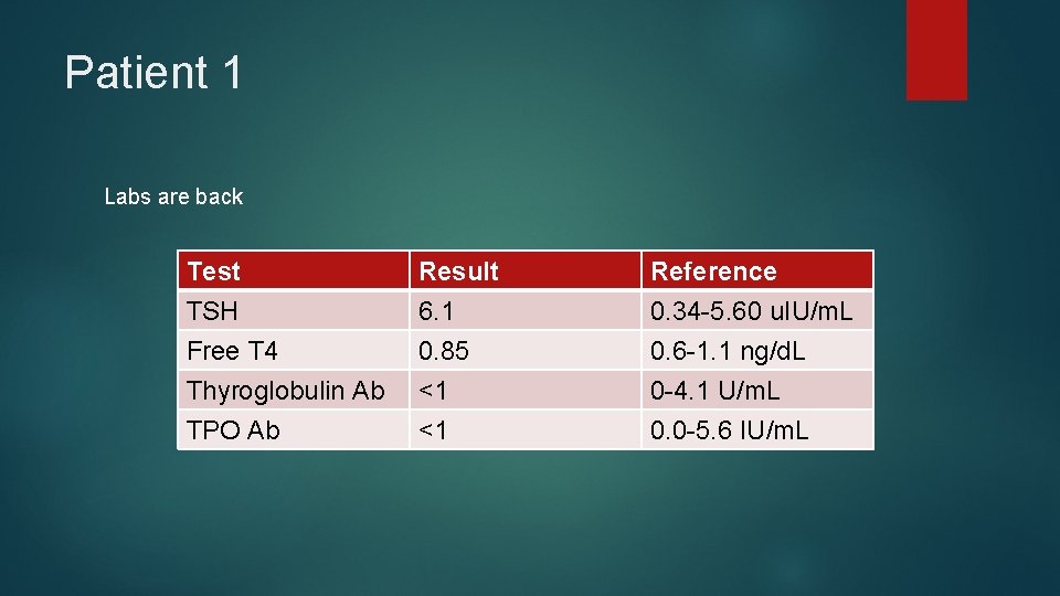 Patient 1 Labs are back Test TSH Free T 4 Thyroglobulin Ab Result 6.