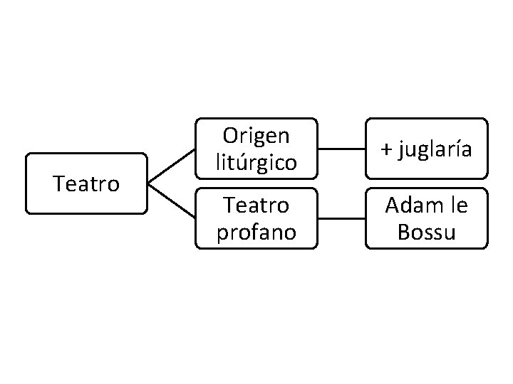 Teatro Origen litúrgico + juglaría Teatro profano Adam le Bossu 