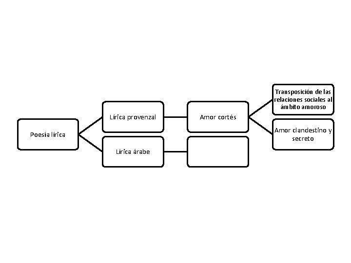 Transposición de las relaciones sociales al ámbito amoroso Lírica provenzal Amor cortés Amor clandestino