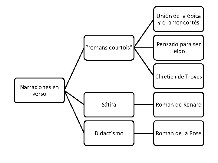 Unión de la épica y el amor cortés “romans courtois” Pensado para ser leído