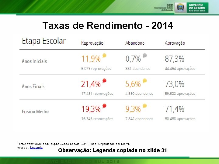 Taxas de Rendimento - 2014 Fonte: http: //www. qedu. org. br/Censo Escolar 2014, Inep.