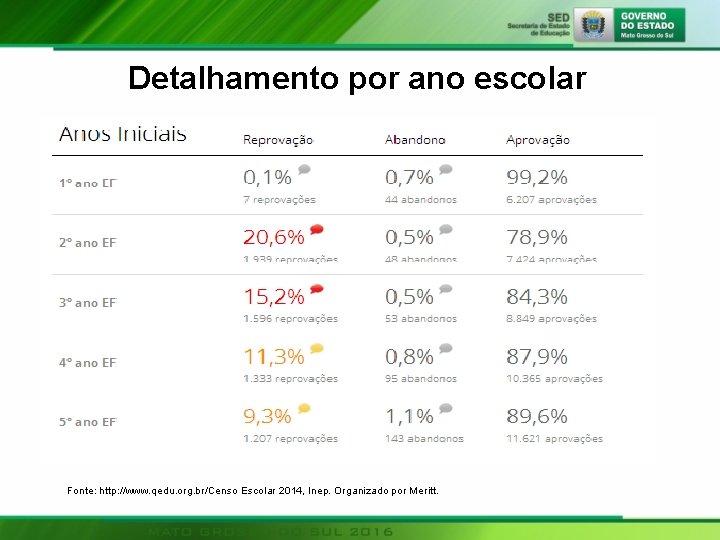 Detalhamento por ano escolar Fonte: http: //www. qedu. org. br/Censo Escolar 2014, Inep. Organizado