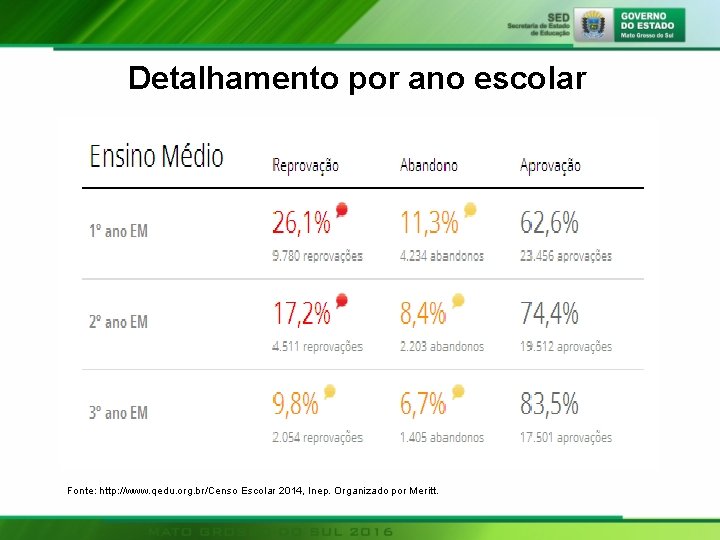 Detalhamento por ano escolar Fonte: http: //www. qedu. org. br/Censo Escolar 2014, Inep. Organizado