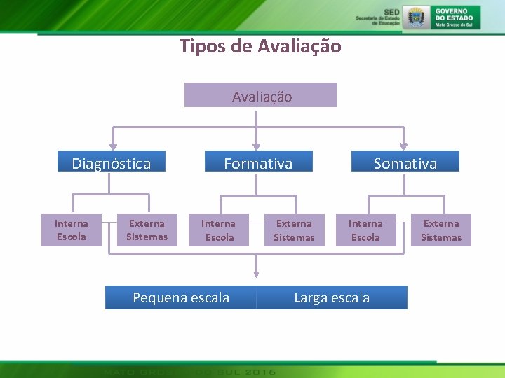 Tipos de Avaliação Diagnóstica Interna Escola Externa Sistemas Formativa Interna Escola Pequena escala Somativa