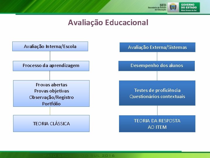 Avaliação Educacional Avaliação Interna/Escola Avaliação Externa/Sistemas Processo da aprendizagem Desempenho dos alunos Provas abertas