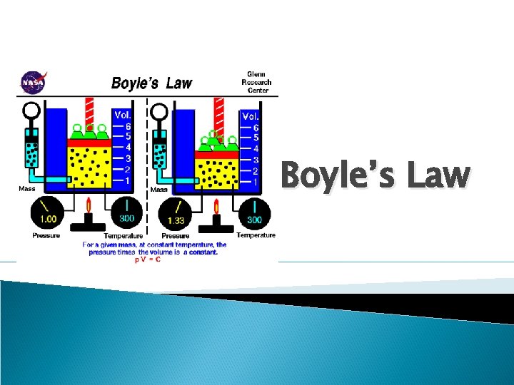 Boyle’s Law 