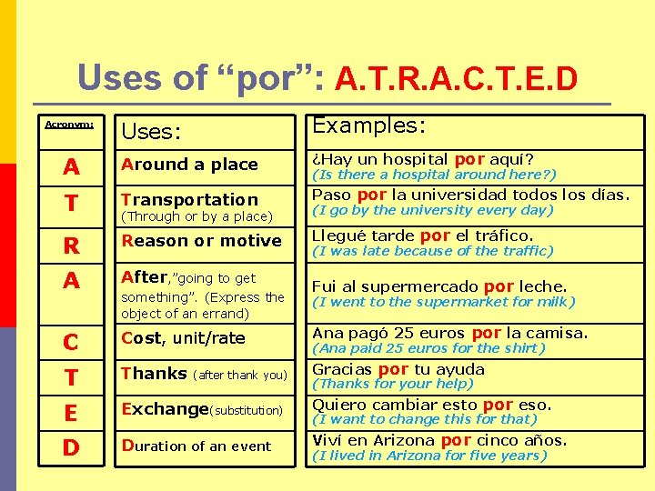 Uses of “por”: A. T. R. A. C. T. E. D Uses: Examples: A