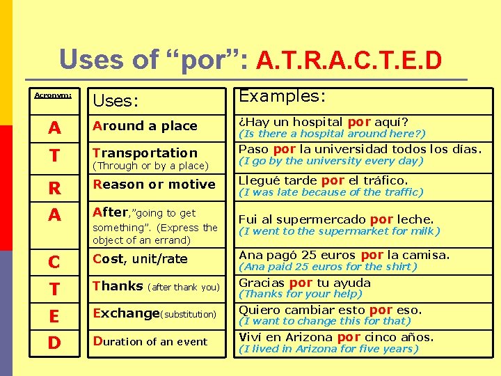 Uses of “por”: A. T. R. A. C. T. E. D Uses: Examples: A