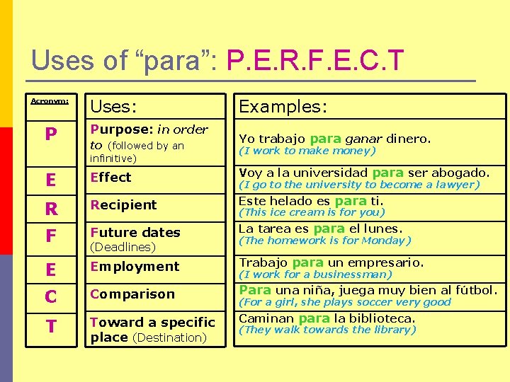 Uses of “para”: P. E. R. F. E. C. T Acronym: P Uses: Purpose: