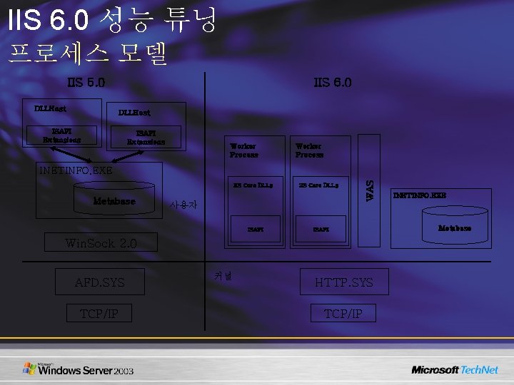 IIS 6. 0 성능 튜닝 프로세스 모델 IIS 5. 0 DLLHost IIS 6. 0