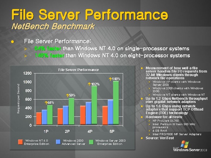 File Server Performance Net. Benchmark File Server Performance: l Ø Ø 64% faster than