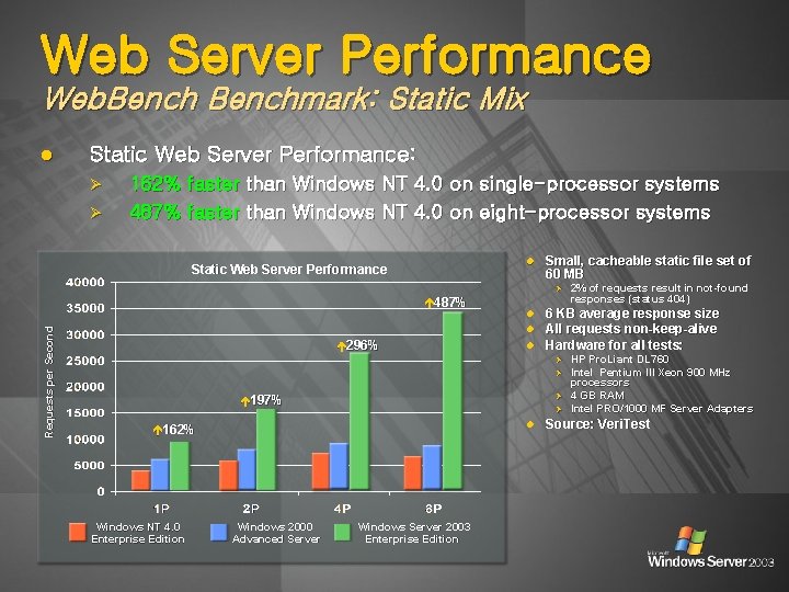 Web Server Performance Web. Benchmark: Static Mix l Static Web Server Performance: Ø Ø