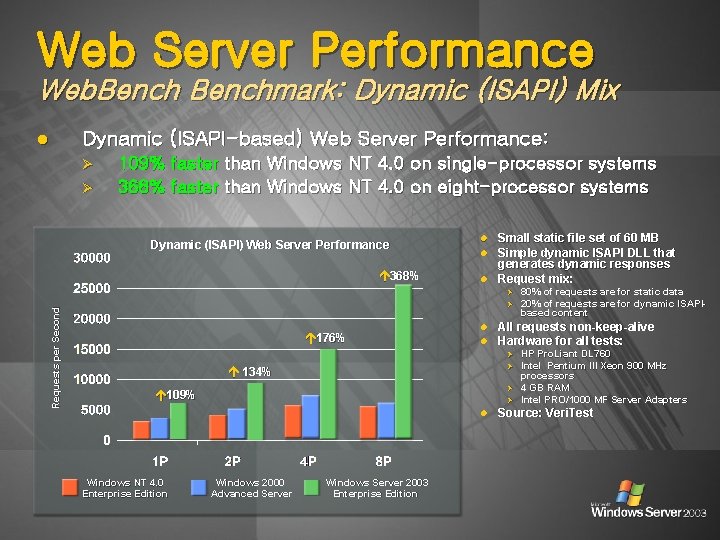 Web Server Performance Web. Benchmark: Dynamic (ISAPI) Mix Dynamic (ISAPI-based) Web Server Performance: l
