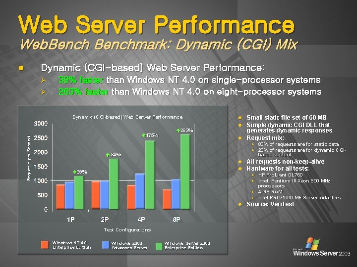 Web Server Performance Web. Benchmark: Dynamic (CGI) Mix Dynamic (CGI-based) Web Server Performance: l