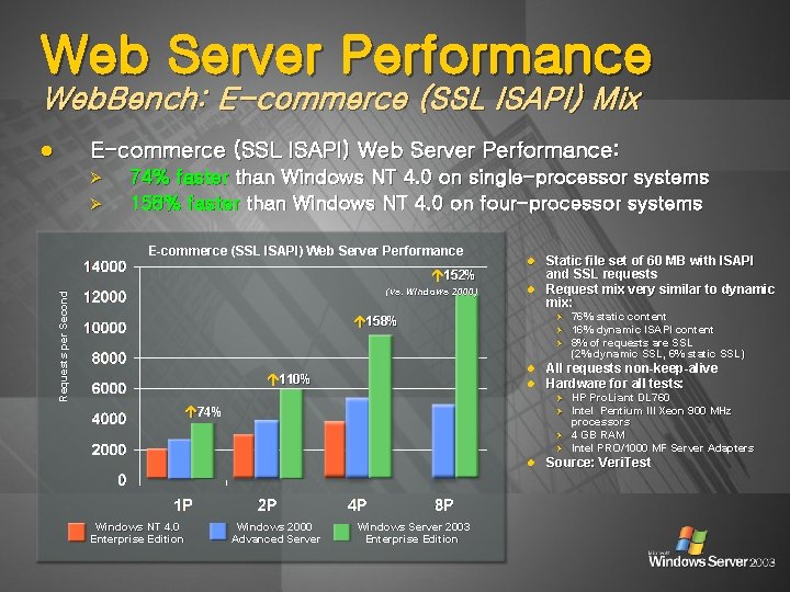 Web Server Performance Web. Bench: E-commerce (SSL ISAPI) Mix E-commerce (SSL ISAPI) Web Server