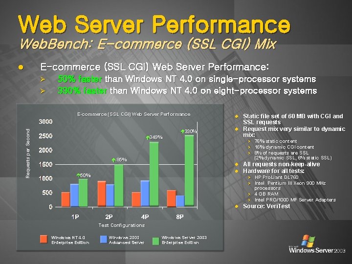 Web Server Performance Web. Bench: E-commerce (SSL CGI) Mix E-commerce (SSL CGI) Web Server