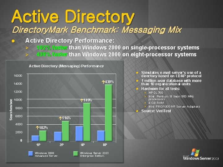 Active Directory. Mark Benchmark: Messaging Mix Active Directory Performance: l Ø Ø 102% faster