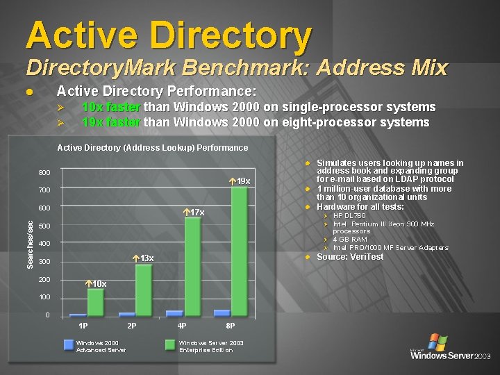 Active Directory. Mark Benchmark: Address Mix Active Directory Performance: l Ø Ø 10 x