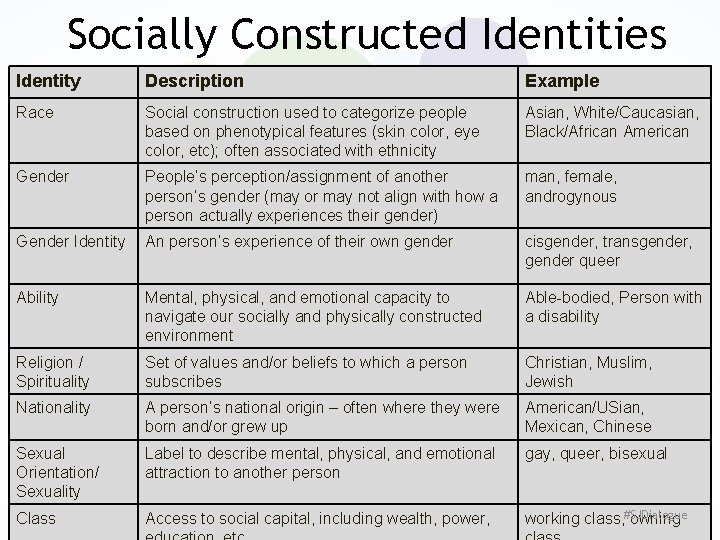 Socially Constructed Identities Identity Description Example Race Social construction used to categorize people based