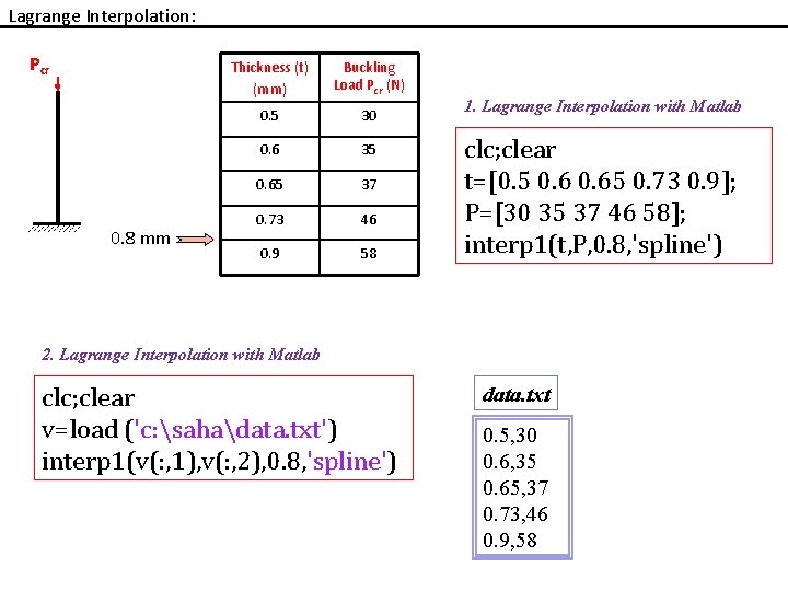 Lagrange Interpolation: Pcr 0. 8 mm Thickness (t) (mm) Buckling Load Pcr (N) 0. Lagrange Interpolation: Pcr 0. 8 mm Thickness (t) (mm) Buckling Load Pcr (N) 0.