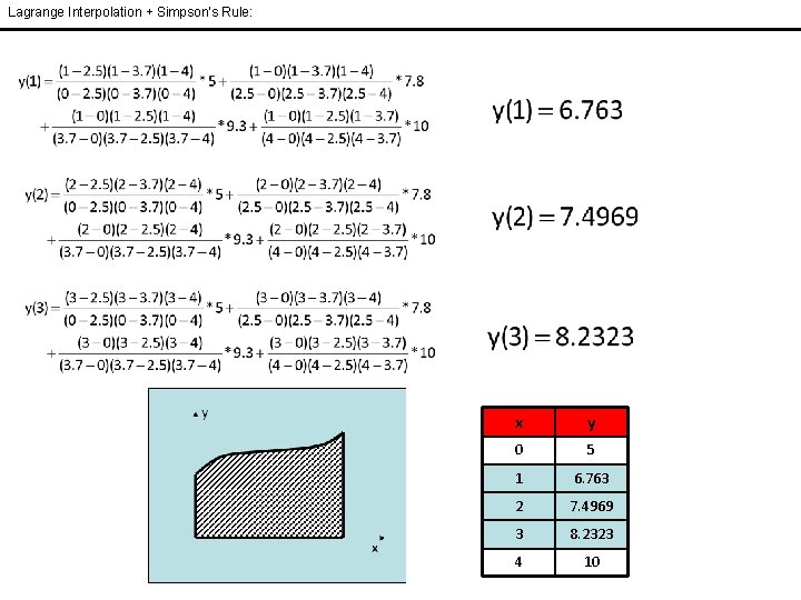 Lagrange Interpolation + Simpson’s Rule: x y 0 5 1 6. 763 2 7. Lagrange Interpolation + Simpson’s Rule: x y 0 5 1 6. 763 2 7.