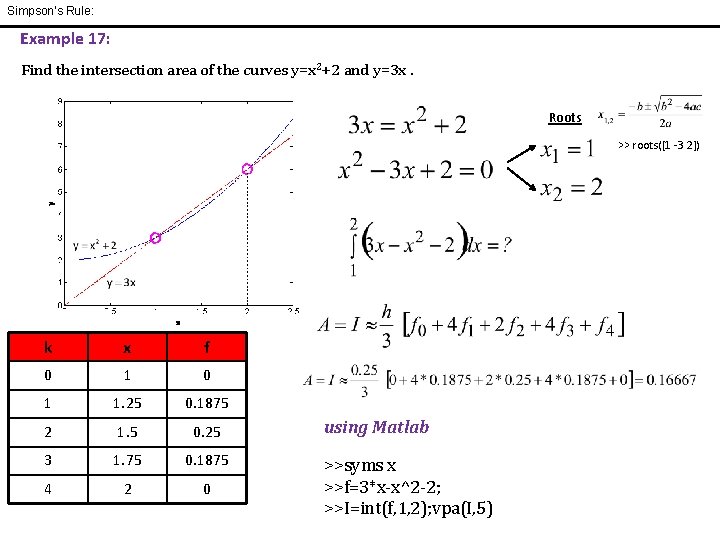 Simpson’s Rule: Example 17: Find the intersection area of the curves y=x 2+2 and Simpson’s Rule: Example 17: Find the intersection area of the curves y=x 2+2 and