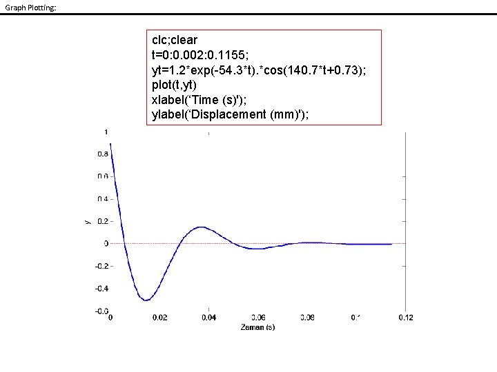 Graph Plotting: clc; clear t=0: 0. 002: 0. 1155; yt=1. 2*exp(-54. 3*t). *cos(140. 7*t+0. Graph Plotting: clc; clear t=0: 0. 002: 0. 1155; yt=1. 2*exp(-54. 3*t). *cos(140. 7*t+0.