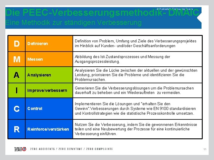 Die PEEC-Verbesserungsmethodik- DMAIC © Productivity Engineering Europe Eine Methodik zur ständigen Verbesserung D Definieren