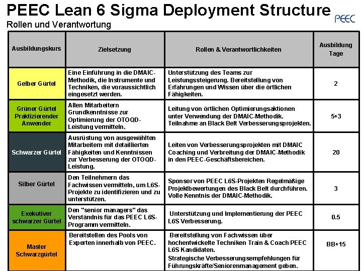 PEEC Lean 6 Sigma Deployment Structure Rollen und Verantwortung Ausbildungskurs Gelber Gürtel Grüner Gürtel