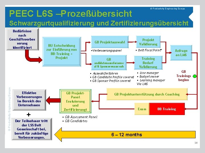 © Productivity Engineering Europe PEEC L 6 S –Prozeßübersicht Schwarzgurtqualifizierung und Zertifizierungsübersicht Bedürfnisse nach