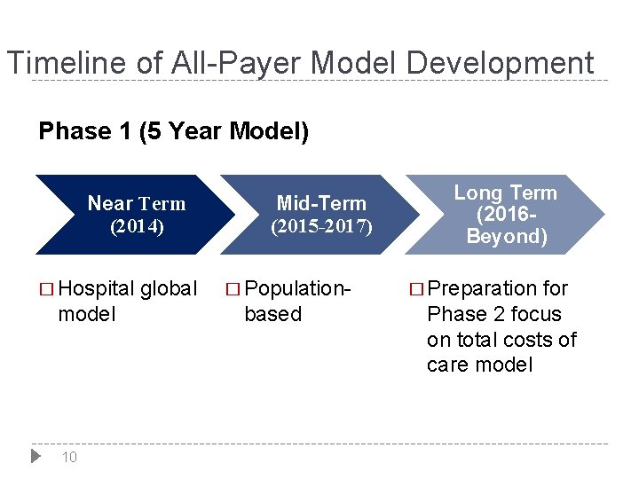 Timeline of All-Payer Model Development Phase 1 (5 Year Model) Near Term (2014) �