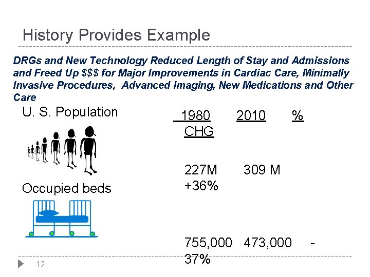 History Provides Example DRGs and New Technology Reduced Length of Stay and Admissions and