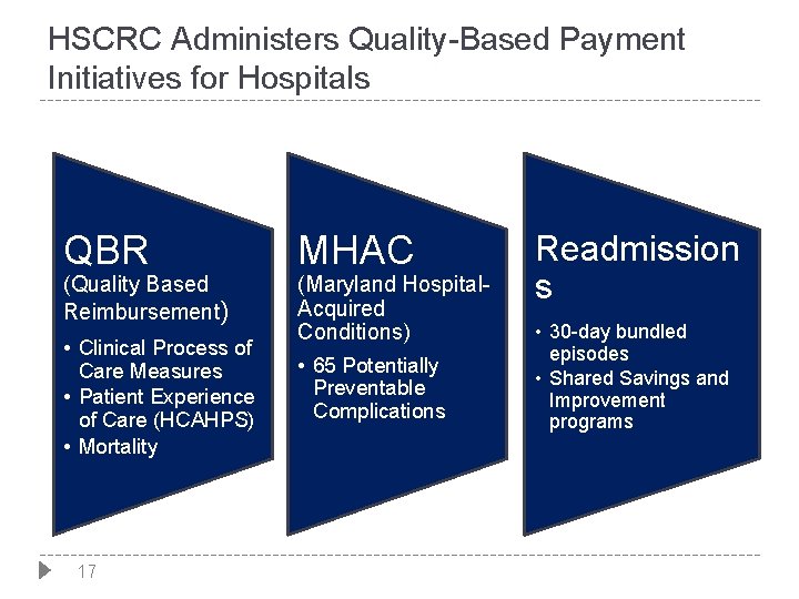 HSCRC Administers Quality-Based Payment Initiatives for Hospitals QBR (Quality Based Reimbursement) • Clinical Process