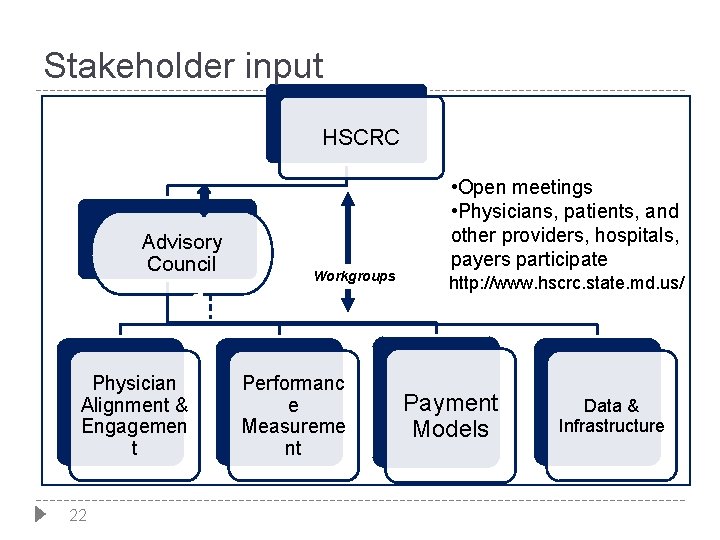 Stakeholder input HSCRC Advisory Council Physician Alignment & Engagemen t 22 Workgroups Performanc e