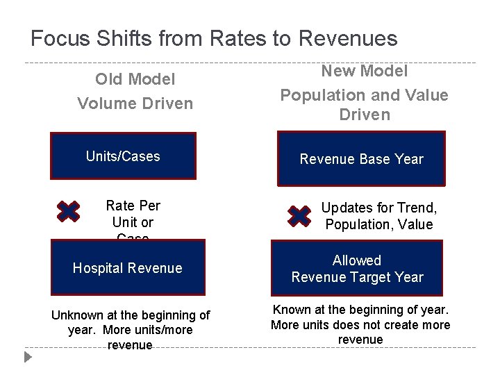 Focus Shifts from Rates to Revenues Old Model Volume Driven Units/Cases Rate Per Unit