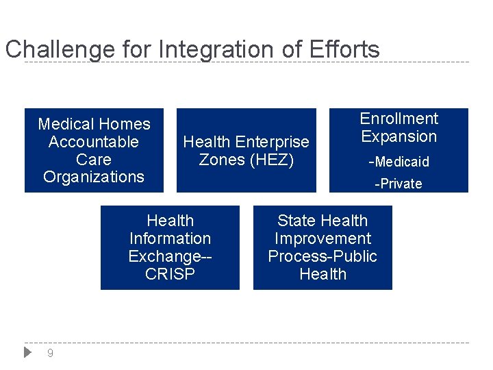 Challenge for Integration of Efforts Medical Homes Accountable Care Organizations Health Enterprise Zones (HEZ)