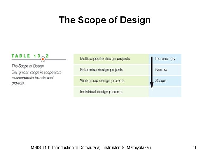 The Scope of Design MSIS 110: Introduction to Computers; Instructor: S. Mathiyalakan 10 