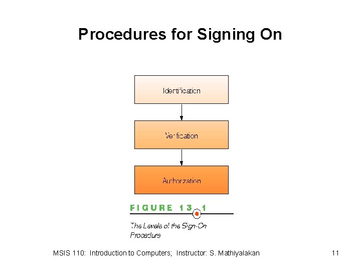 Procedures for Signing On MSIS 110: Introduction to Computers; Instructor: S. Mathiyalakan 11 